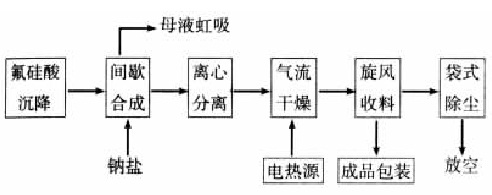 间歇法氟硅酸钠典型生产流程图